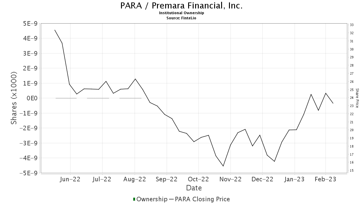 Paramount Global Class B (PARA) Declares 0.05 Dividend