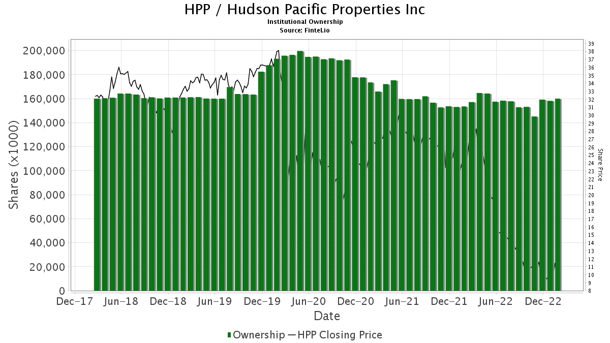 Jefferies Upgrades Hudson Pacific Properties (HPP)