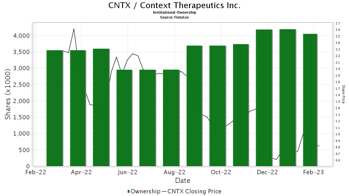 Piper Sandler Initiates Coverage of Context Therapeutics (CNTX) with