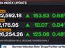 FTSE 100 Index: Asian stock market Kospi rises by 0.84%