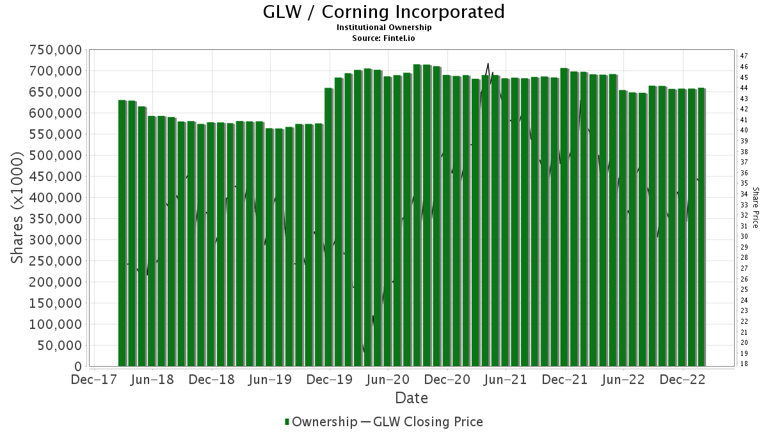 Mizuho Upgrades Corning (GLW)