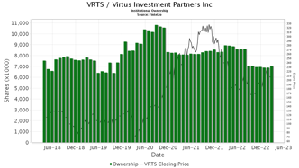 Piper Sandler Upgrades Virtus Investment Partners (VRTS)