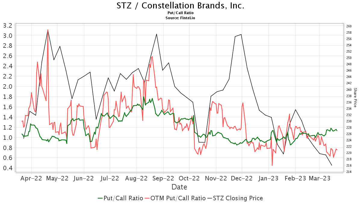 B Of A Securities Downgrades Constellation Brands (STZ)