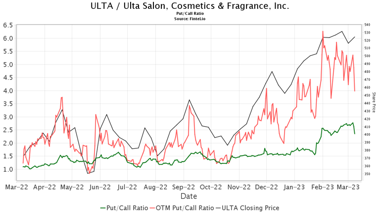 Goldman Sachs Upgrades Ulta Beauty (ULTA)