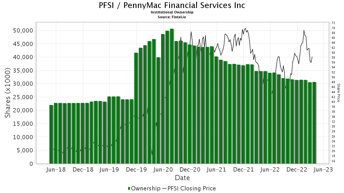 Deutsche Bank Initiates Coverage Of PennyMac Financial Services PFSI   AA19GX3n.img