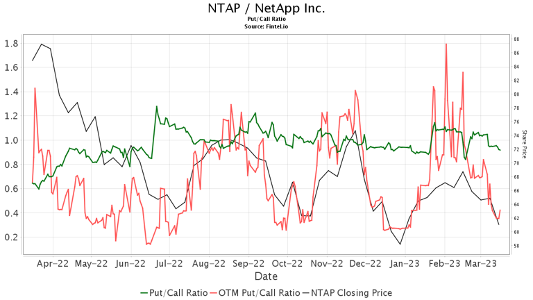 Oppenheimer Initiates Coverage of NetApp (NTAP) with Perform Recommendation