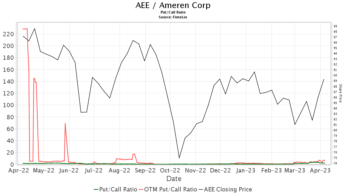 B Of A Securities Downgrades Ameren (AEE)