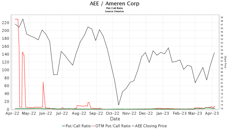 Barclays Upgrades Ameren (AEE)