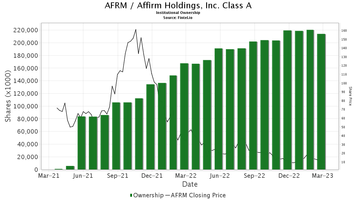 JP Morgan Upgrades Affirm Holdings (AFRM)