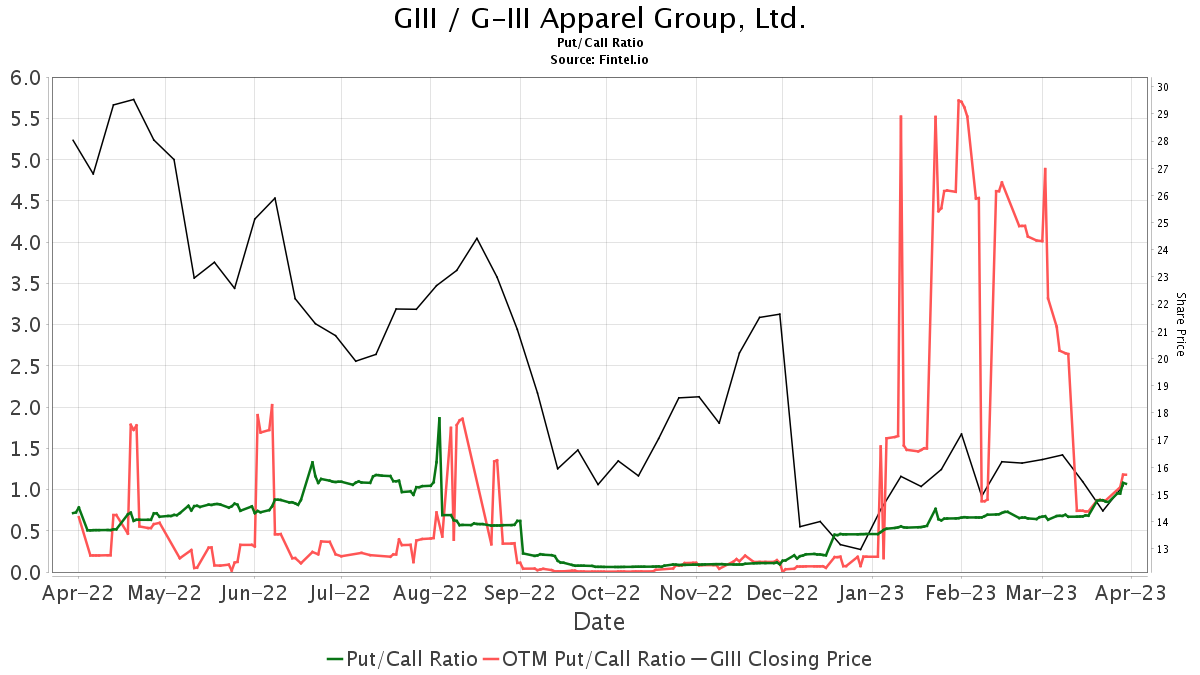 G-III Apparel Group Ltd. (GIII)