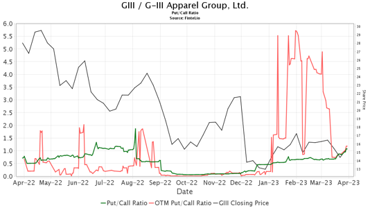 Wells Fargo Maintains G-III Apparel Group (GIII) Equal-Weight