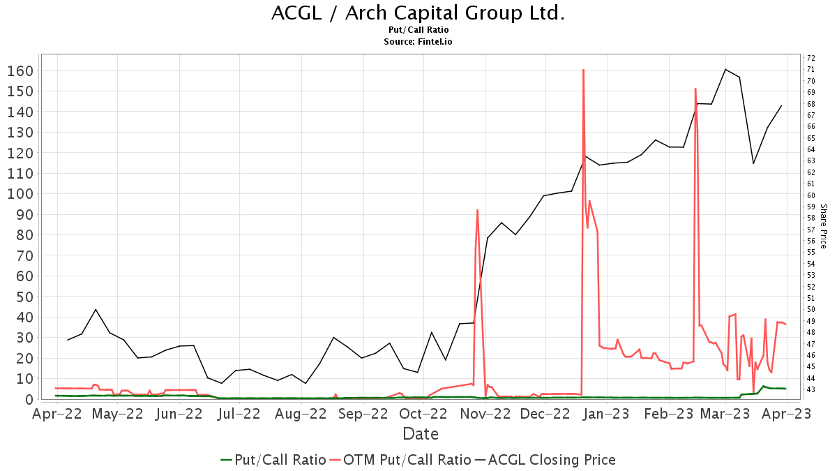Evercore ISI Group Initiates Coverage of Arch Capital Group (ACGL) with
