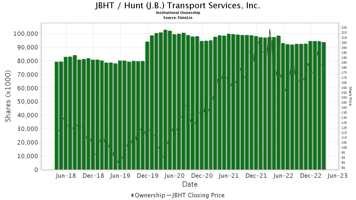 Wells Fargo Initiates Coverage Of J.B. Hunt Transport Services (JBHT ...