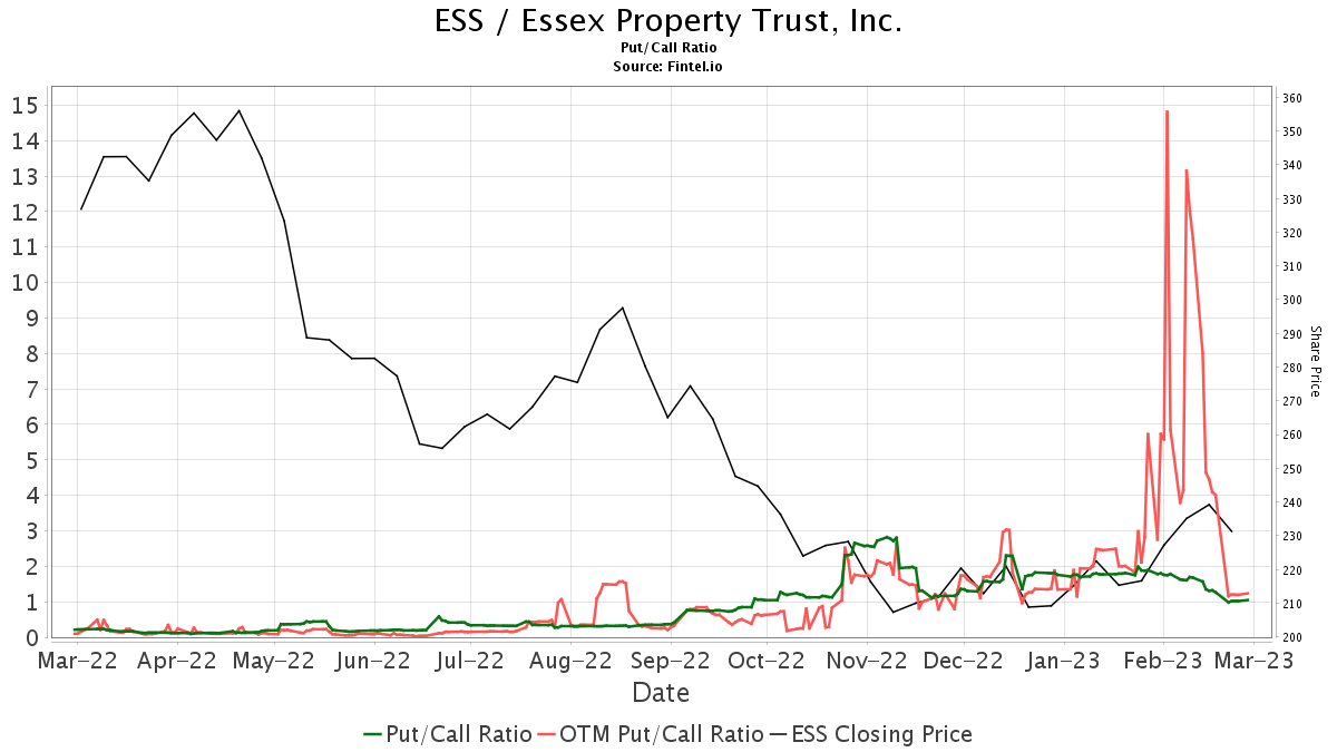 Wells Fargo Maintains Essex Property Trust (ESS) Equal-Weight ...