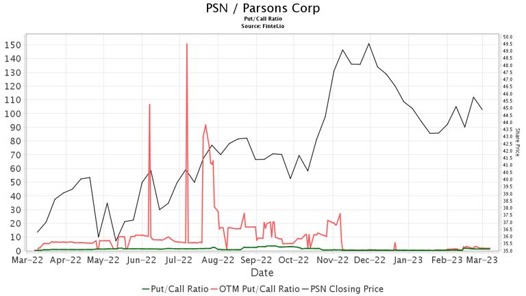 Baird Downgrades Parsons (PSN)