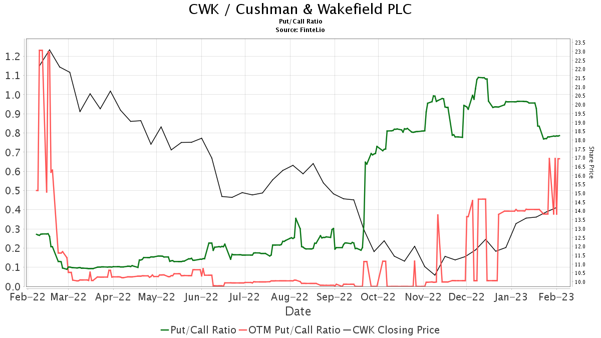 UBS Maintains Cushman & Wakefield (CWK) Neutral Recommendation