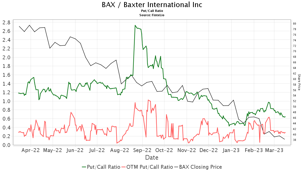 Baxter International (BAX) Price Target Increased By 5.42% To 46.07