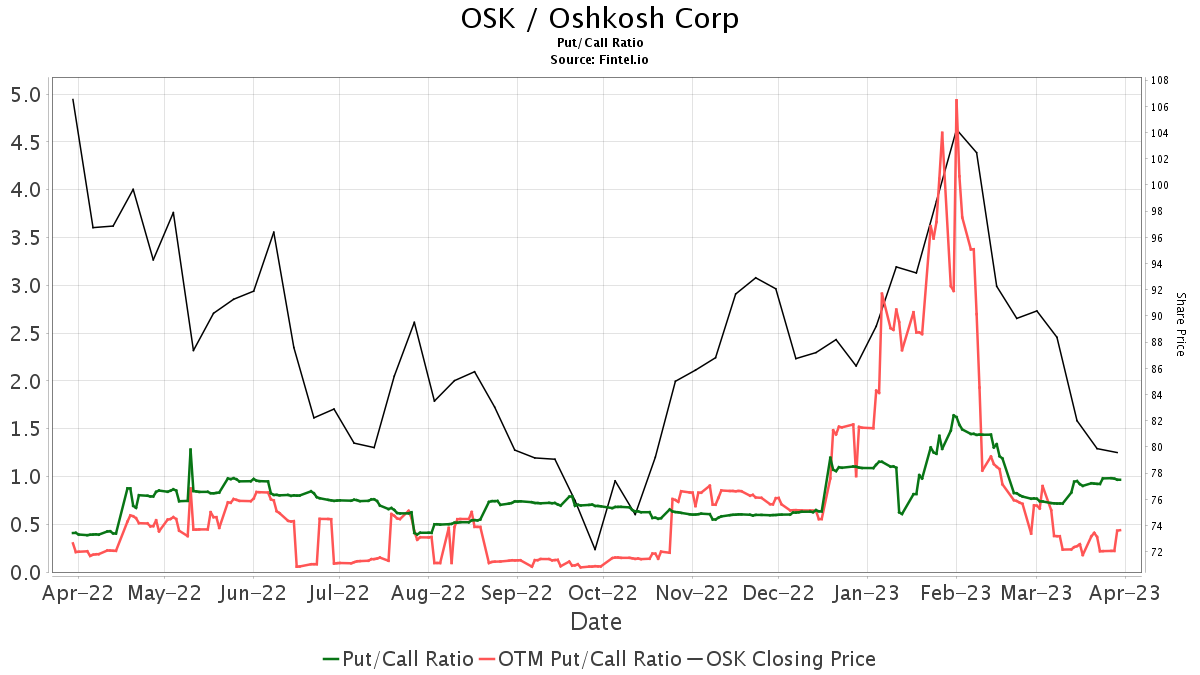 Raymond James Initiates Coverage Of Oshkosh (OSK) With Outperform ...