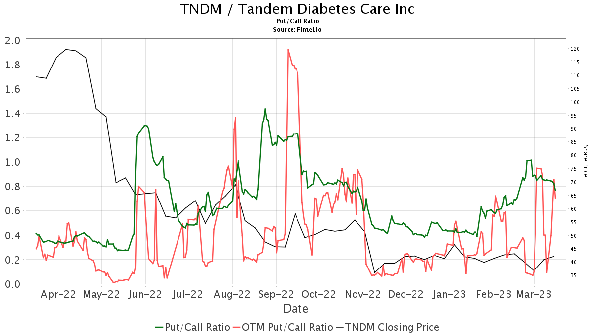 3 News Article Image Baird upgrades Tandem Diabetes Care (TNDM)