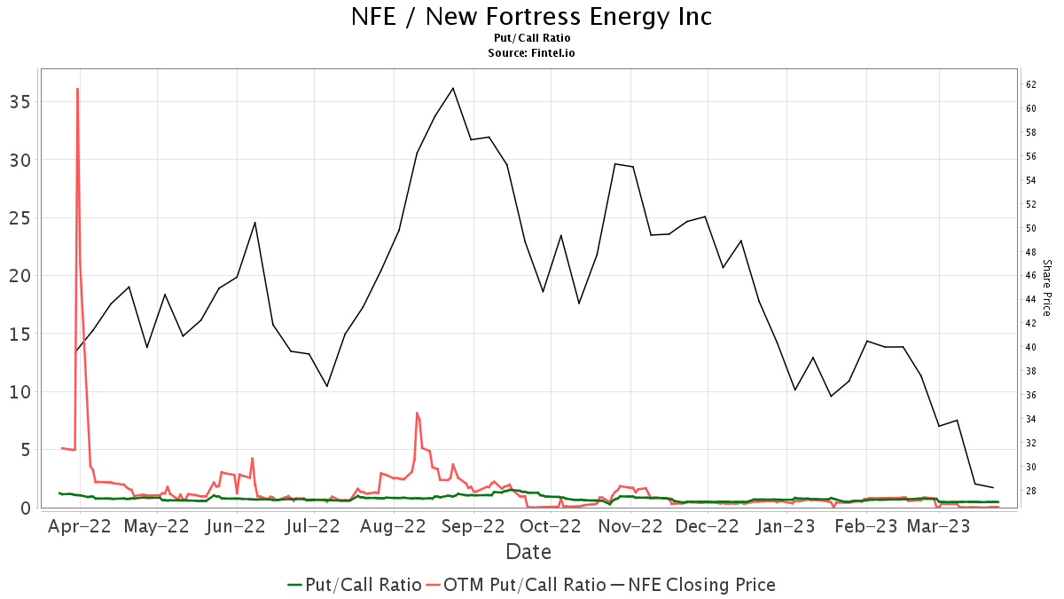 Capital One Initiates Coverage Of New Fortress Energy (NFE) With Equal ...