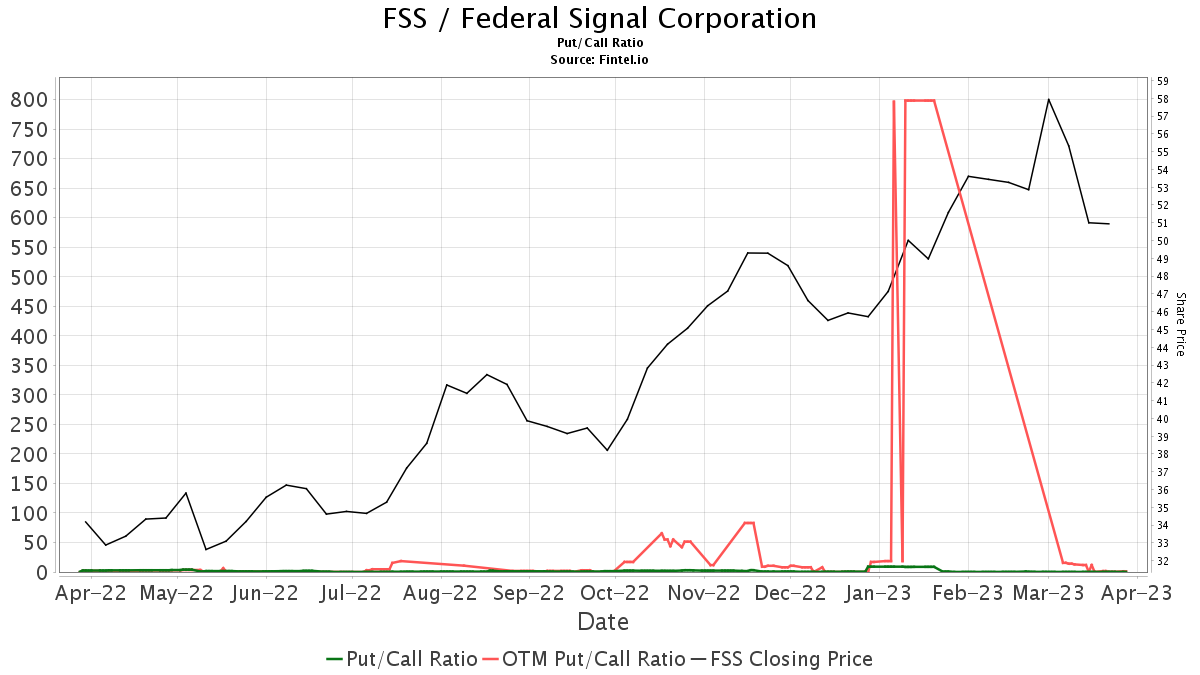 Federal Signal (FSS) Price Target Increased by 5.52 to 66.30