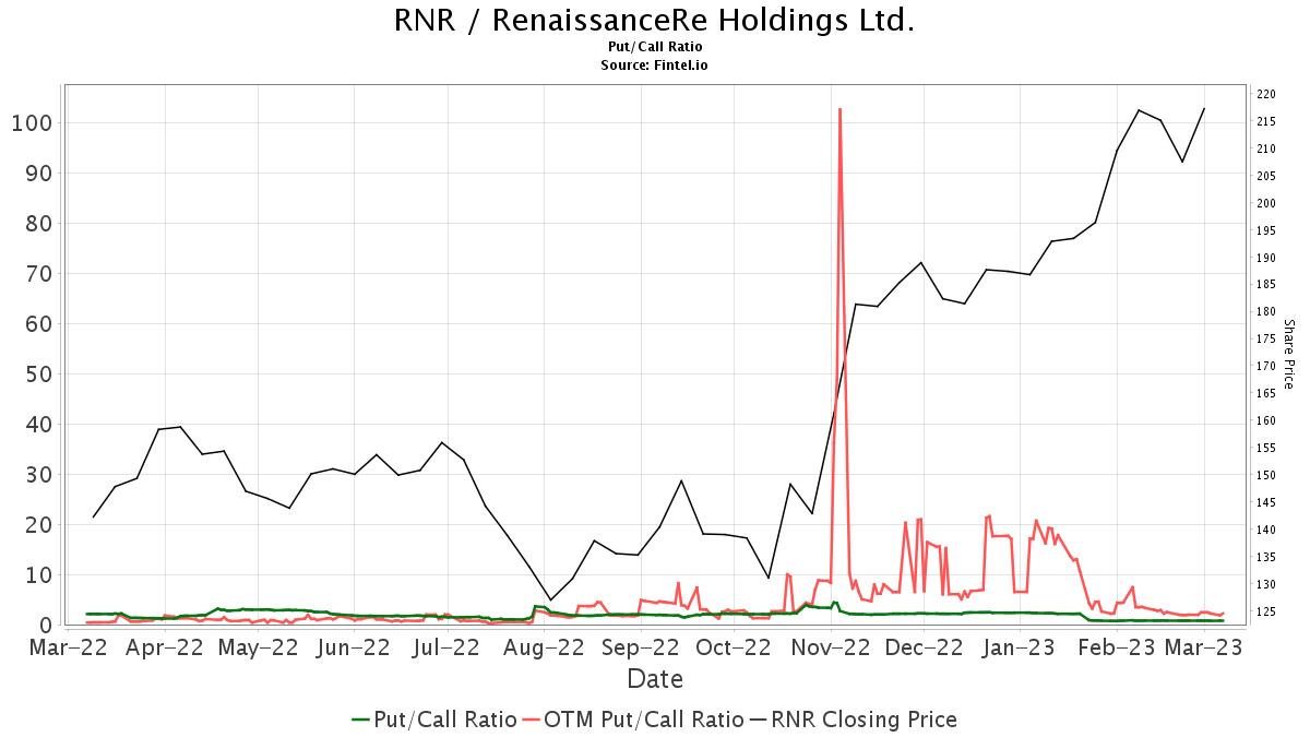 RenaissanceRe Holdings (RNR) Price Target Increased By 8.39% To 267.14