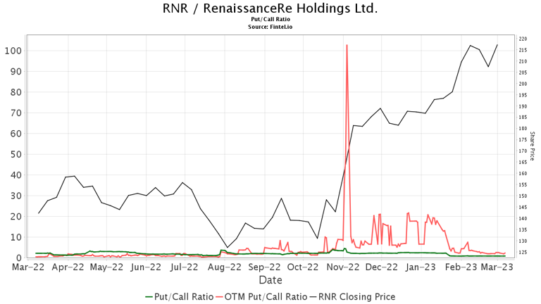 Citigroup downgrades RenaissanceRe Holdings (RNR)