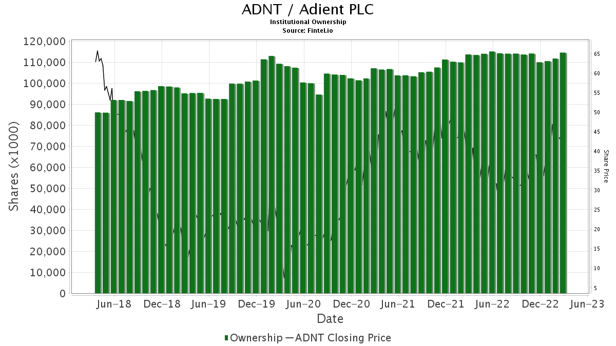 Barclays Maintains Adient (ADNT) Overweight