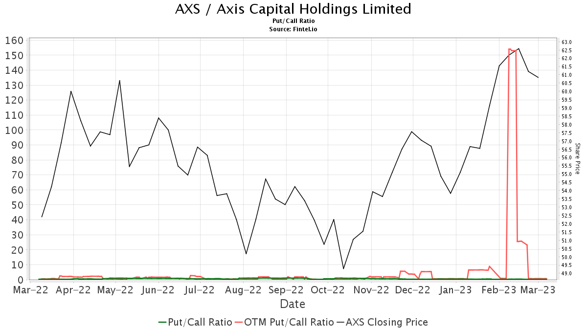 AXIS Capital Holdings (AXS) Declares 0.44 Dividend