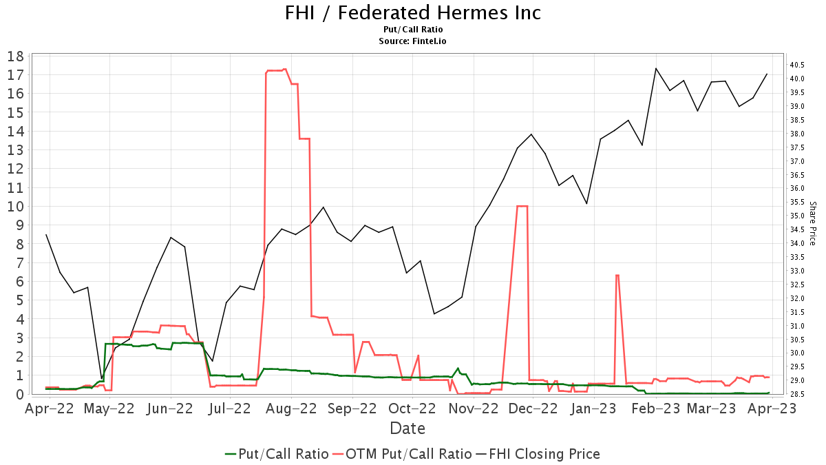 RBC Capital Reiterates Federated Hermes Inc - Class B (FHI) Sector ...