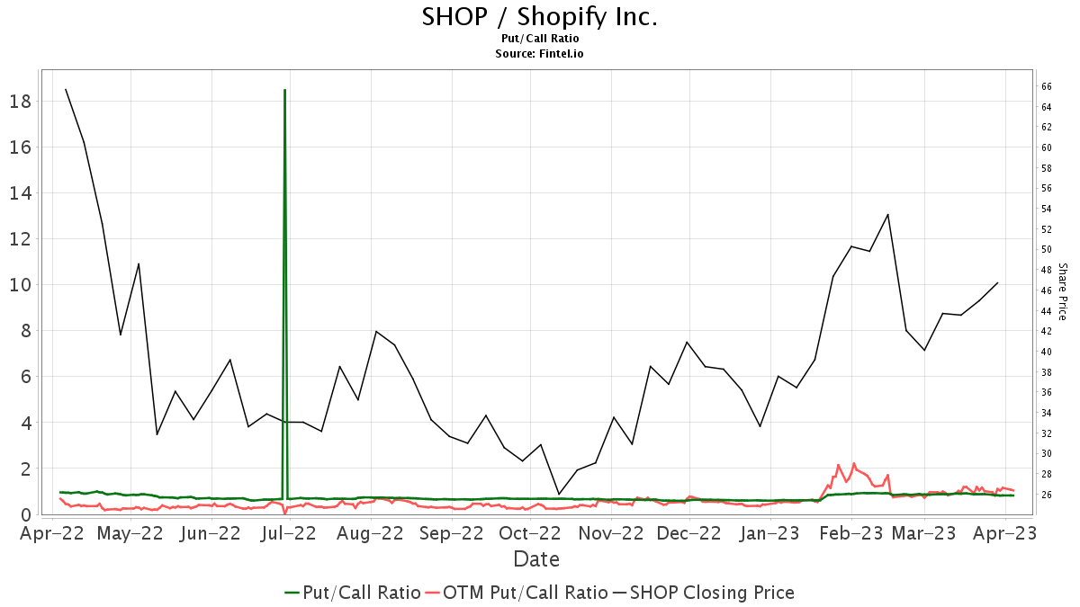 B Of A Securities Upgrades Shopify (SHOP)