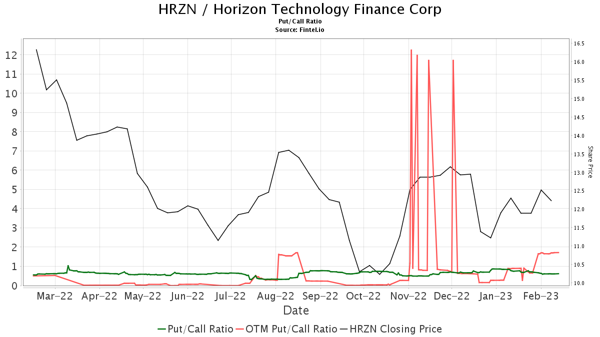 B. Riley Securities Downgrades Horizon Technology Finance (HRZN)