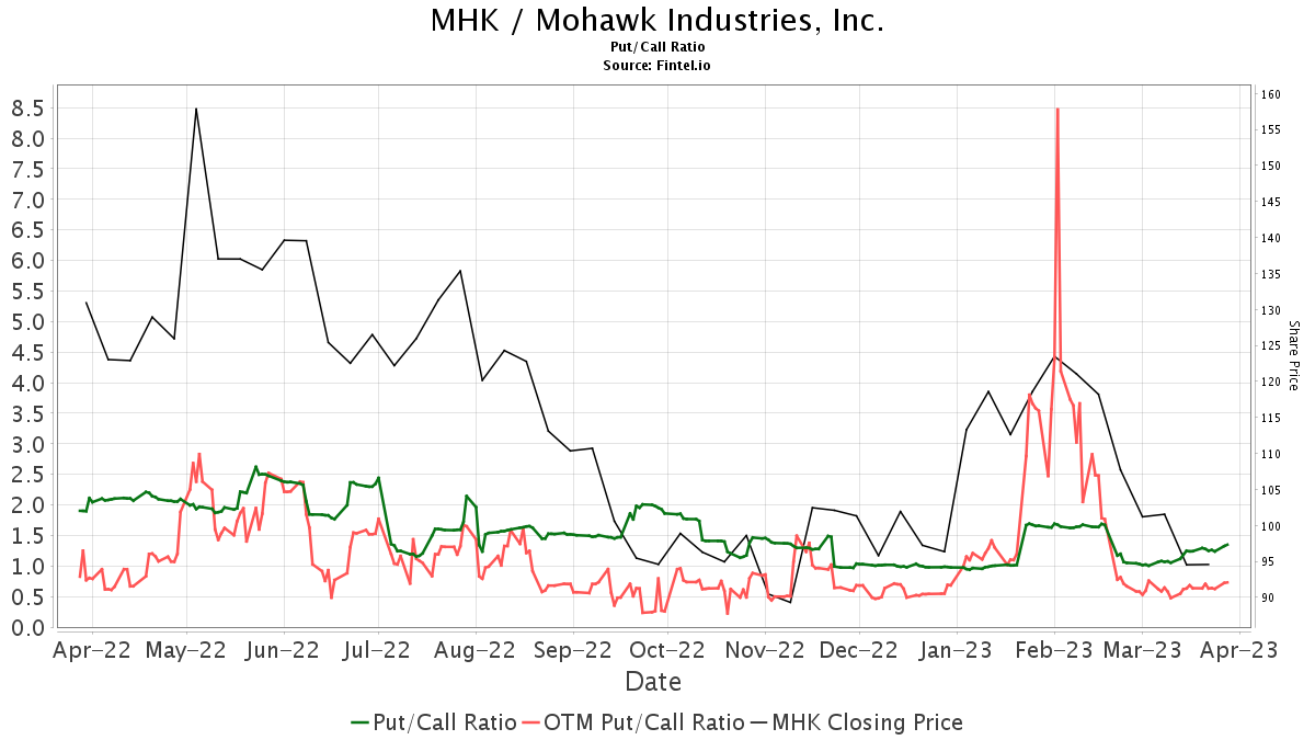 B Of A Securities Upgrades Mohawk Industries (MHK)