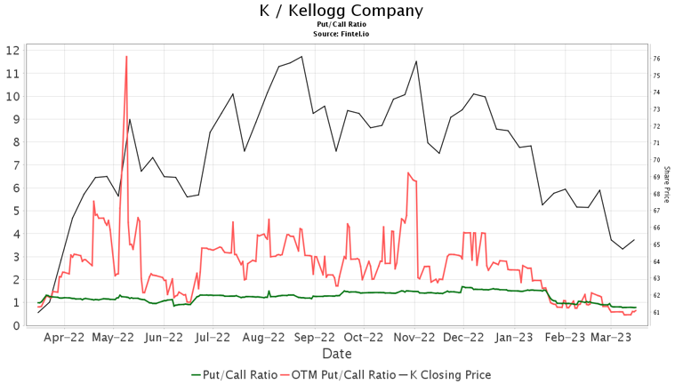 DA Davidson Initiates Coverage of Kellanova (K) with Buy Recommendation