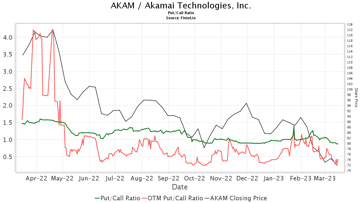 Craig-Hallum Upgrades Akamai Technologies (AKAM)