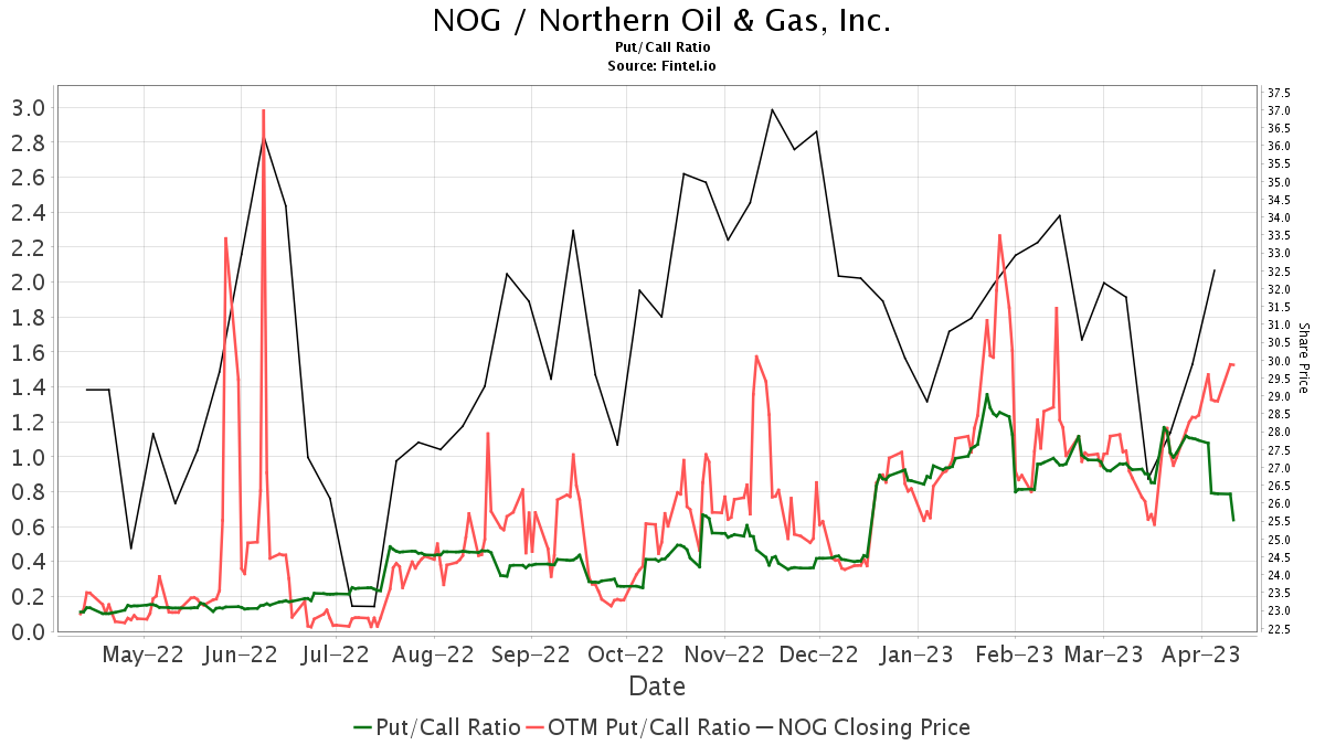 B Of A Securities Downgrades Northern Oil And Gas (NOG)