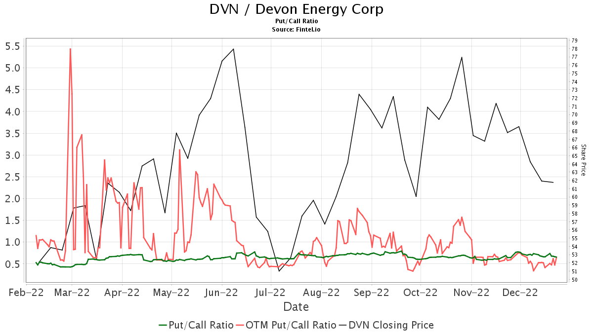 Devon Energy (DVN) Price Target Increased By 5.25% To 57.66