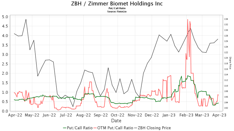 Piper Sandler Downgrades Zimmer Biomet Holdings (ZBH)