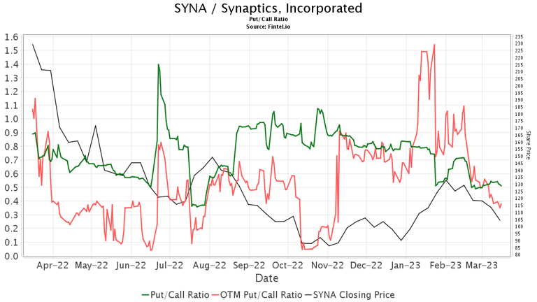 Synaptics (SYNA) price target increased by 20.18% to 124.54
