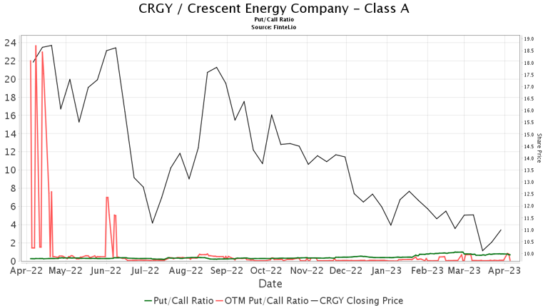 Mizuho Downgrades Crescent Energy (crgy)