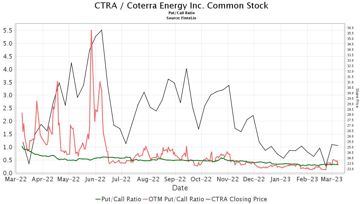Scotiabank downgrades Coterra Energy (CTRA)