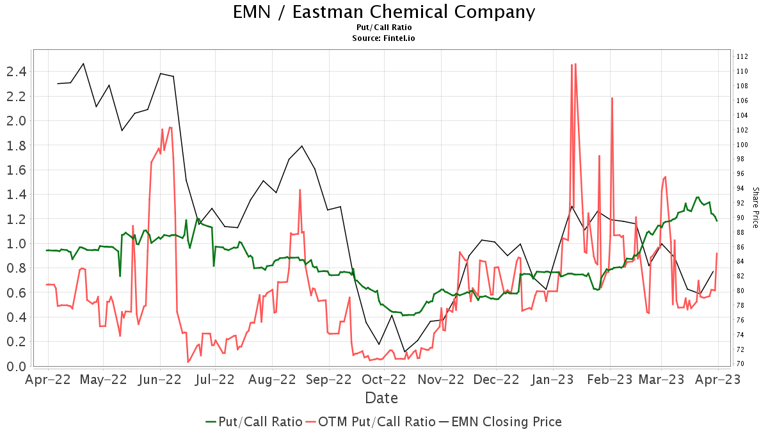 Mizuho Maintains Eastman Chemical (EMN) Outperform Recommendation