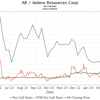 Antero Resources (AR) Price Target Increased by 5.36% to 31.81<br>