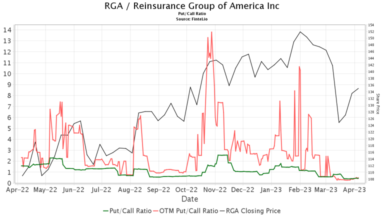 Reinsurance Group of America (RGA) Price Target Increased by 8.92% to ...