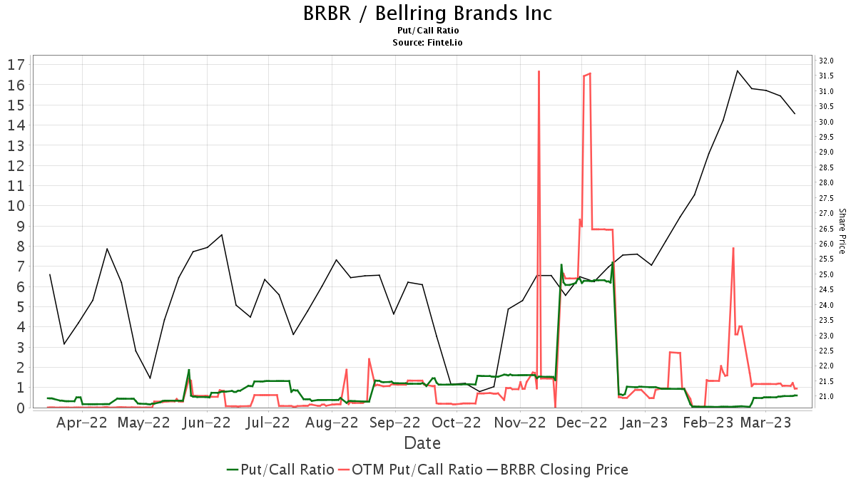 Truist Securities Downgrades BellRing Brands (BRBR)