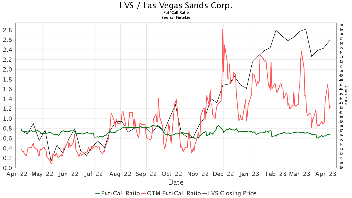 Las Vegas Sands Price Prediction: Will LVS Stock Price Fall?