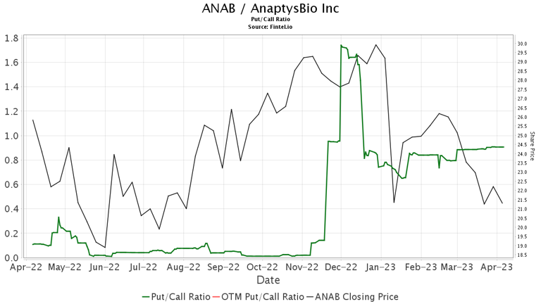 AnaptysBio (ANAB) price target increased by 21.16% to 79.82