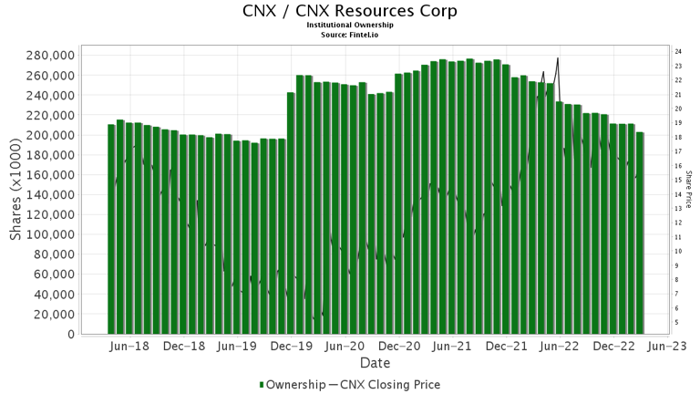 Capital One Downgrades CNX Resources (CNX)