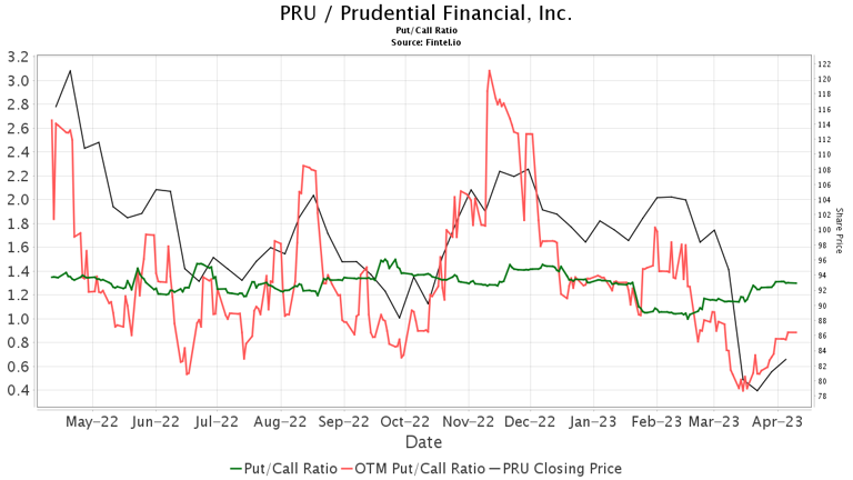 Jefferies downgrades Prudential Financial (PRU)