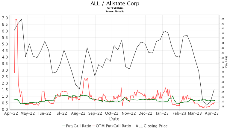 William Blair downgrades Allstate (ALL)
